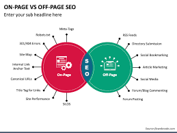 on page optimization and off page optimization
