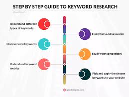 keyword research for website